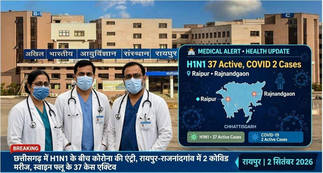 Chhattisgarh H1N1 37 active cases COVID 19 2 cases in Raipur Rajnandgaon